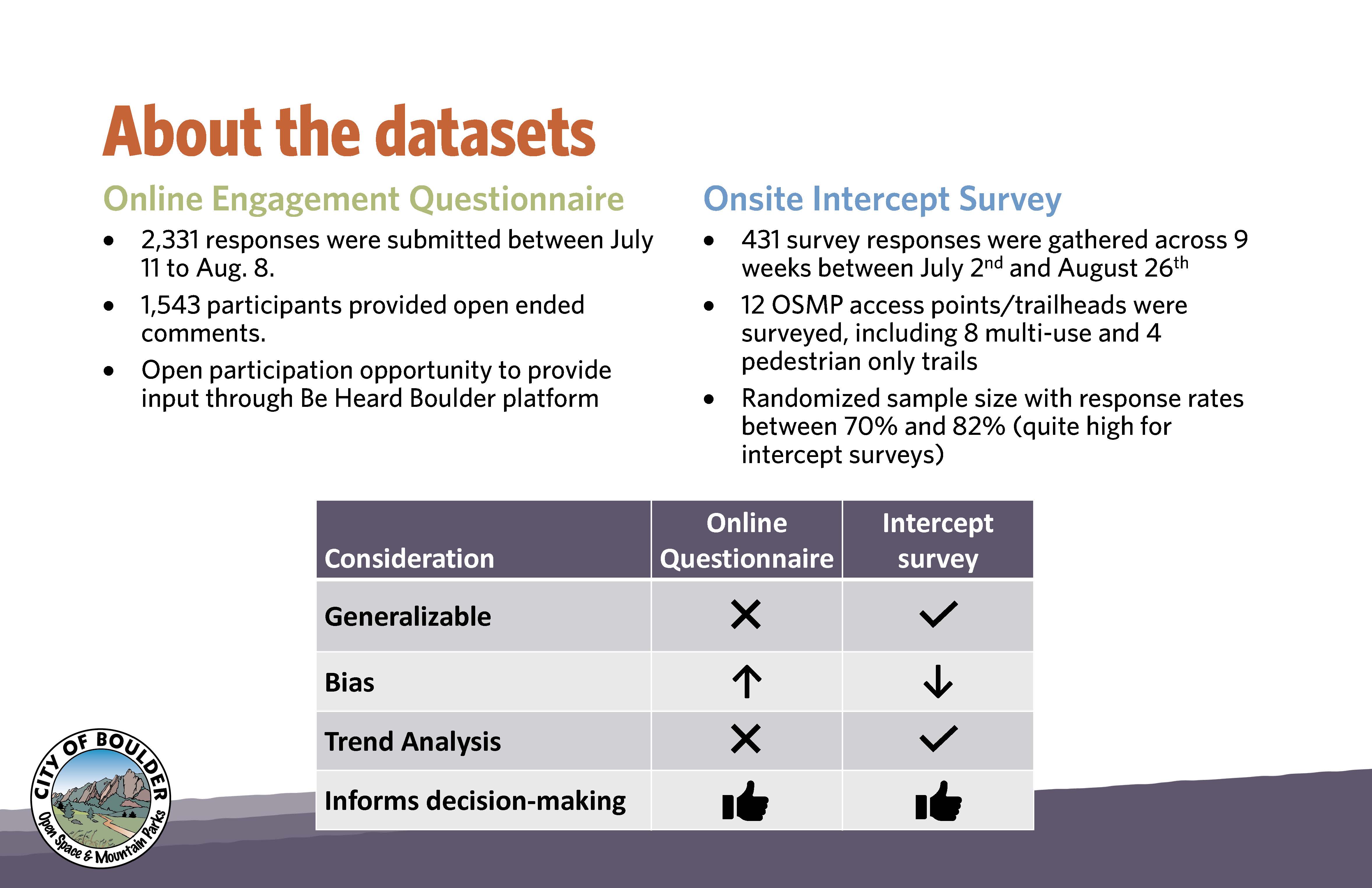 Differences between the Online Questionnaire and Intercept Survey datasets