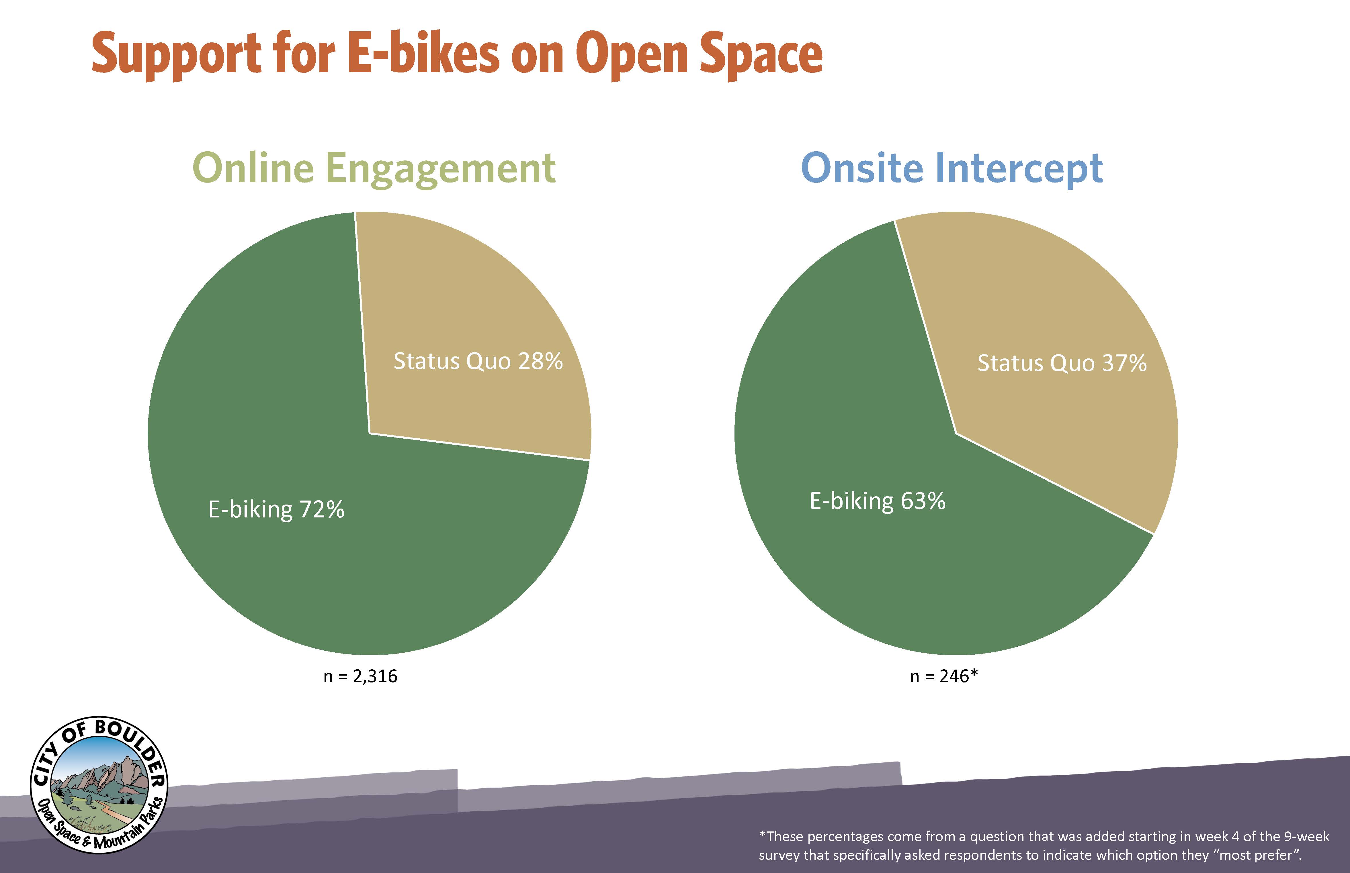 Overall Support for E-bikes on OSMP. Online engagement questionnaire showed 72% support and onsite intercept survey showed 63% support.