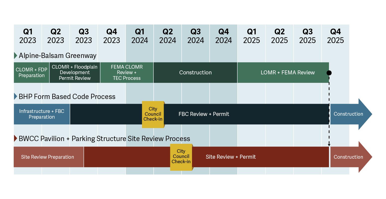 2023 to 2025 timeline for Alpine-Balsam site
