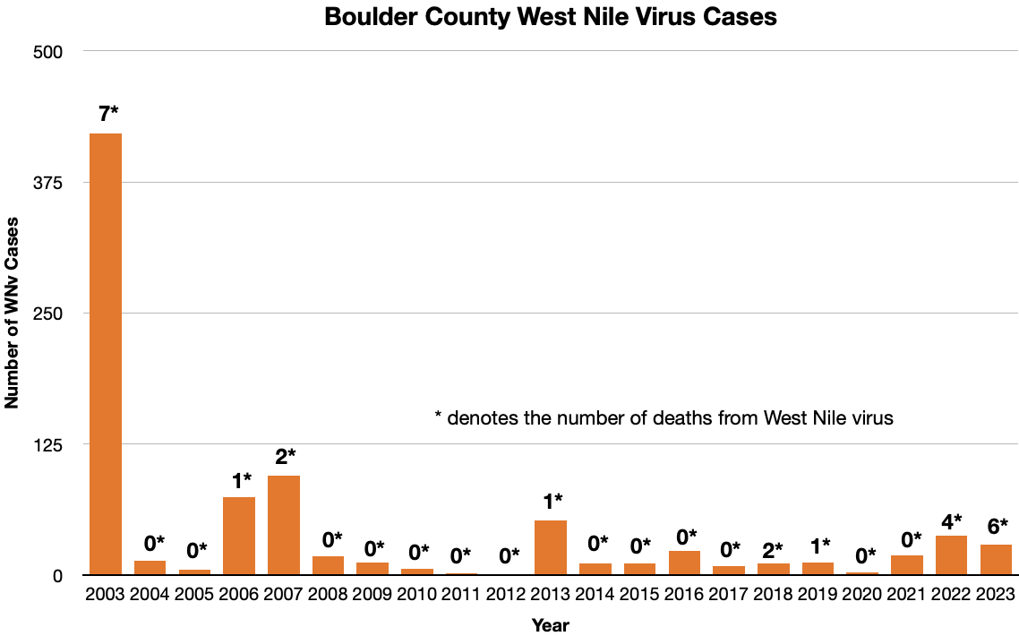 Chart showing the number of West Nile virus cases in Boulder Country from 2003 to 2023. 