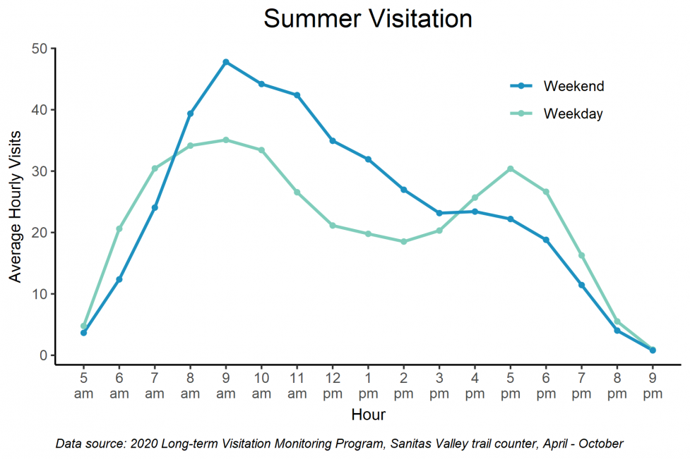 Centennial Trailhead Average Summer Visitation